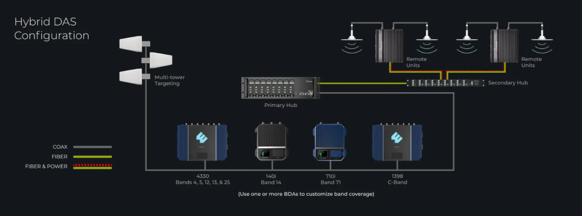 The image describes a hybrid DAS configuration with a diagram showing fiber, power, and coax cables
